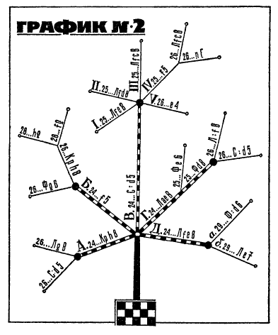 a) Chess tree corresponding to the main opening-lines up to depth