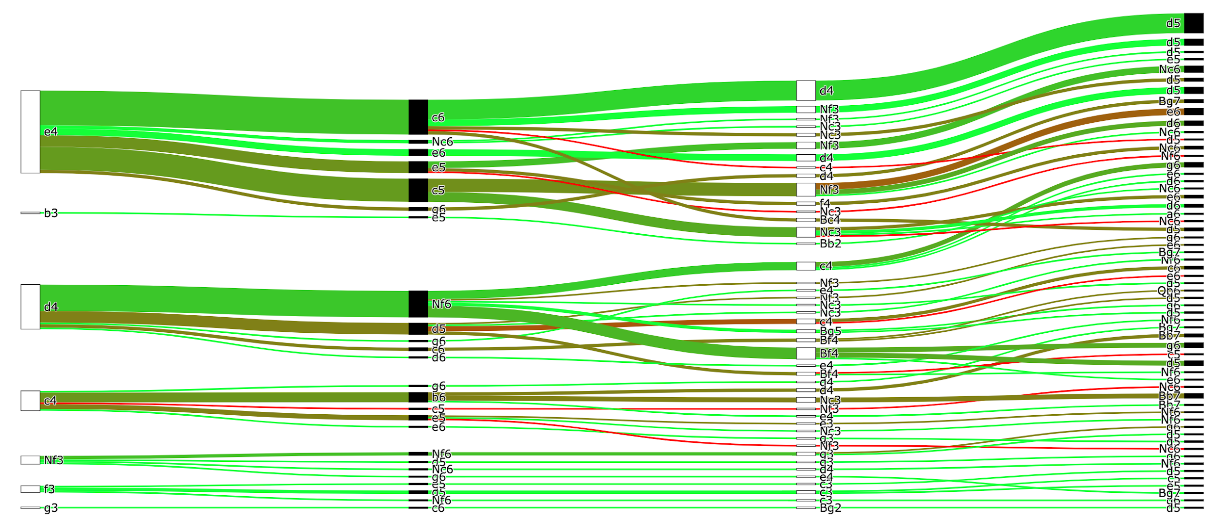 Chess Opening tree plot [oc] : r/dataisbeautiful